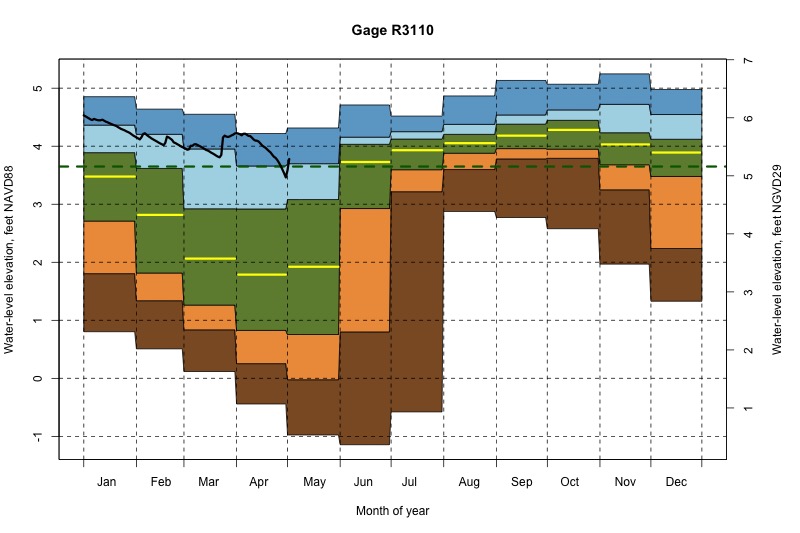 daily water level percentiles by month for R3110