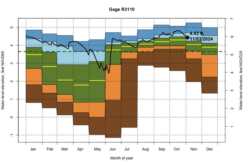 daily water level percentiles by month for R3110