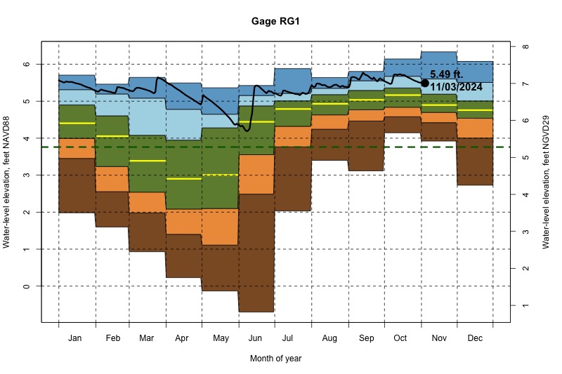 daily water level percentiles by month for RG1