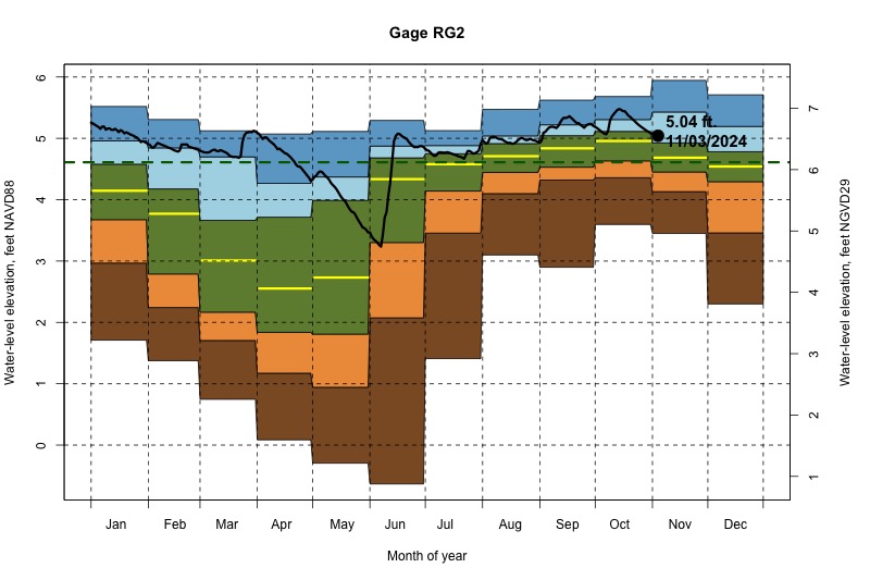 daily water level percentiles by month for RG2