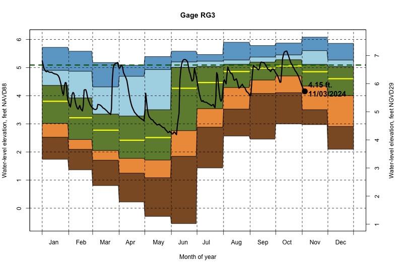 daily water level percentiles by month for RG3