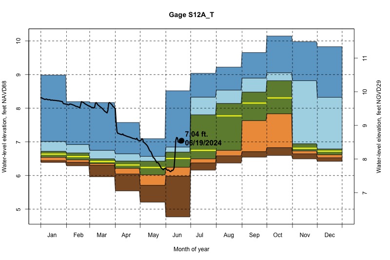 daily water level percentiles by month for S12A_T