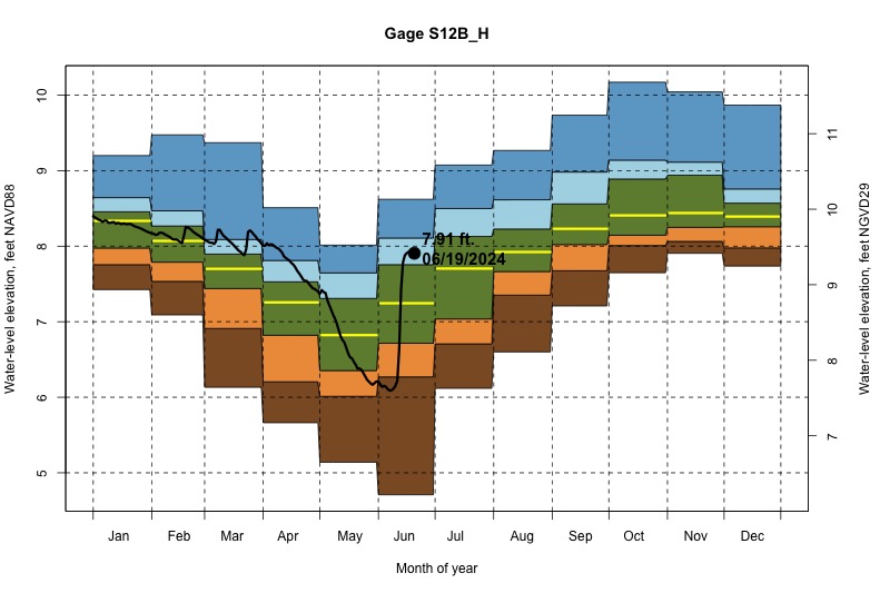 daily water level percentiles by month for S12B_H