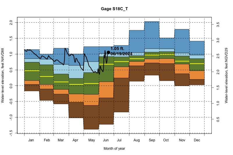 daily water level percentiles by month for S18C_T