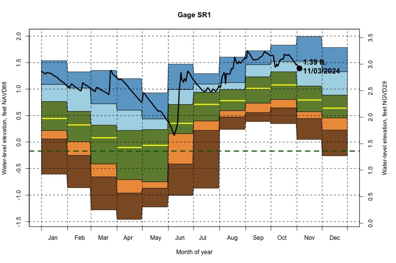 daily water level percentiles by month for SR1