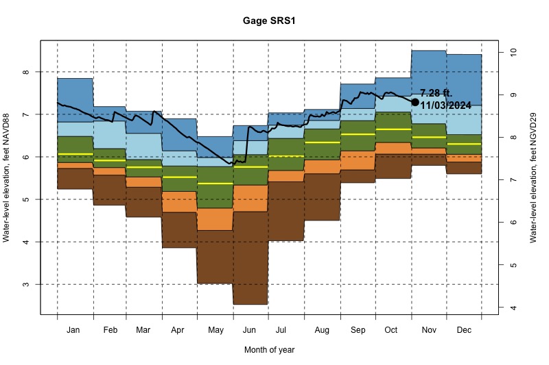 daily water level percentiles by month for SRS1