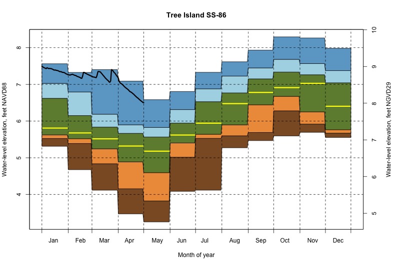daily water level percentiles by month for SS-86