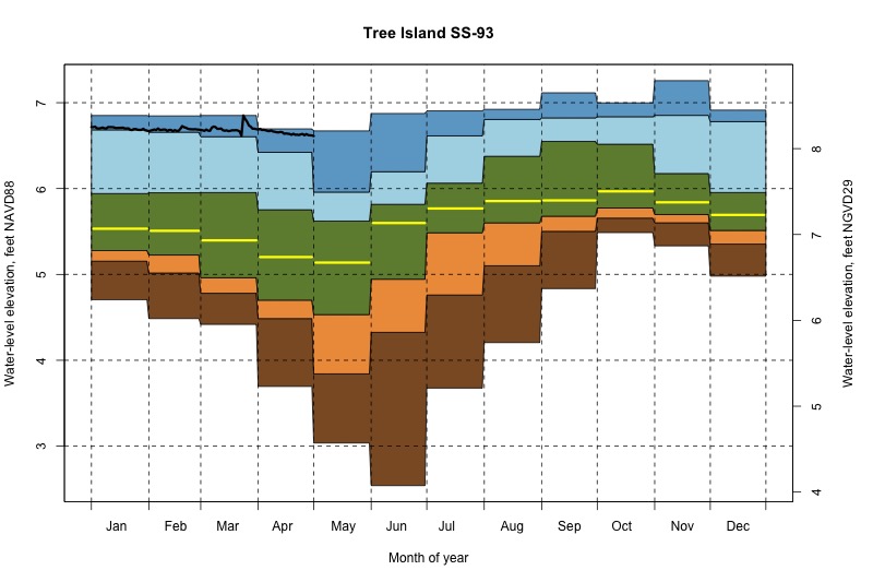 daily water level percentiles by month for SS-93
