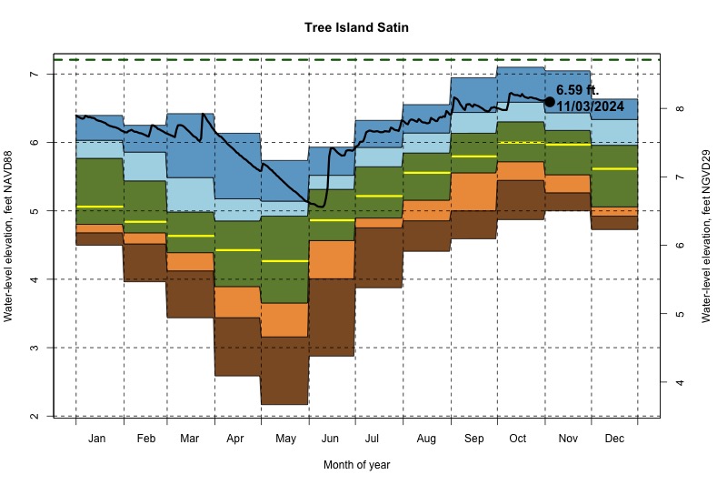 daily water level percentiles by month for Satin