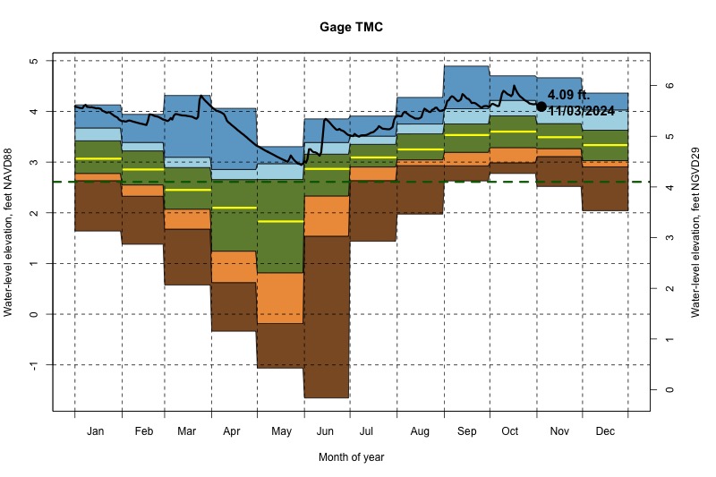 daily water level percentiles by month for TMC