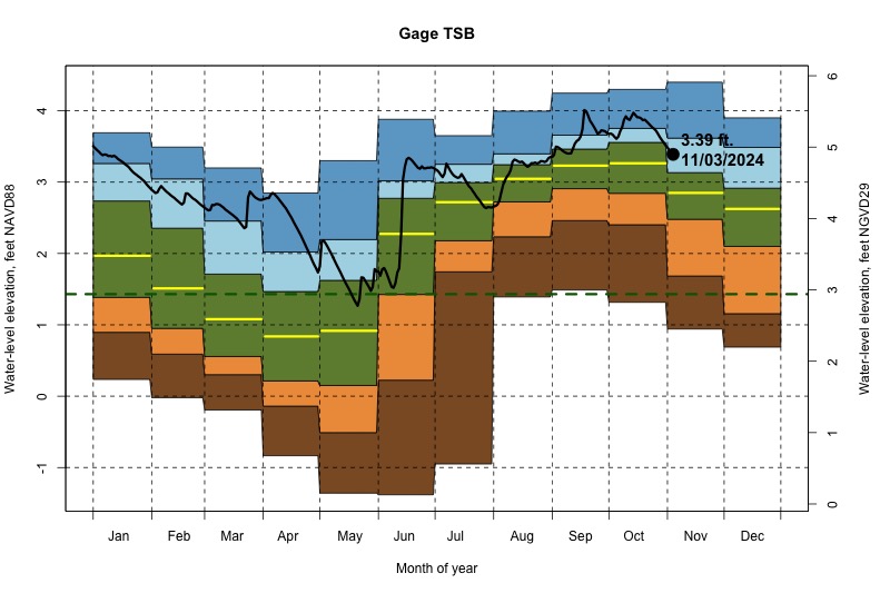 daily water level percentiles by month for TSB