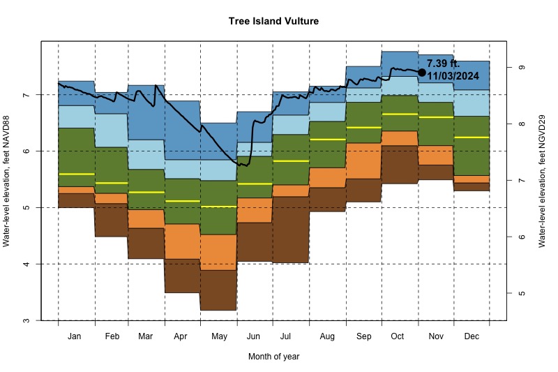 daily water level percentiles by month for Vulture