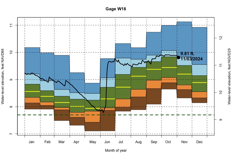 daily water level percentiles by month for W18