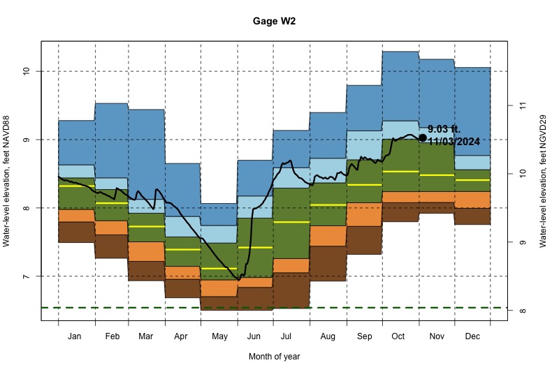 daily water level percentiles by month for W2