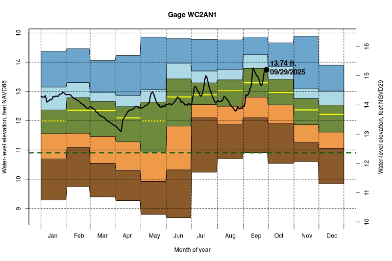 daily water level percentiles by month for WC2AN1