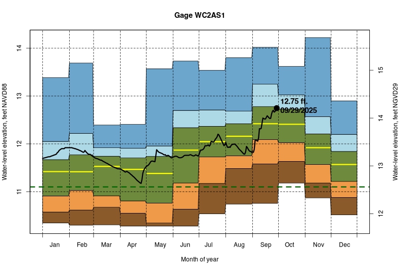 daily water level percentiles by month for WC2AS1