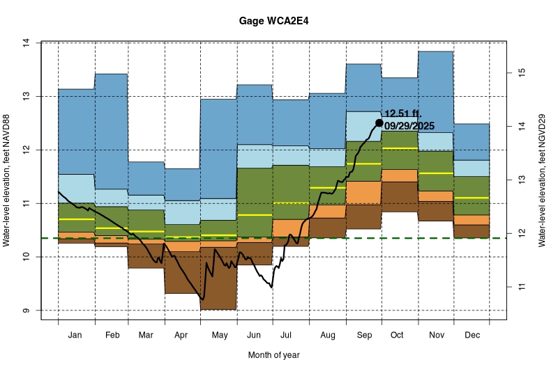 daily water level percentiles by month for WCA2E4