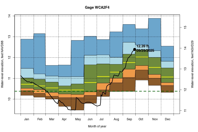 daily water level percentiles by month for WCA2F4