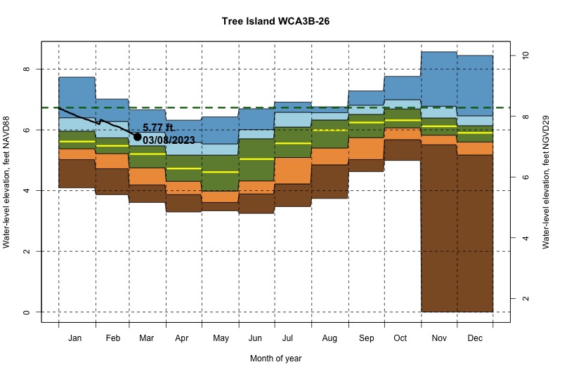 daily water level percentiles by month for WCA3B-26