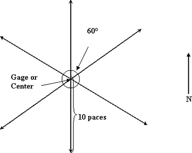 Orientation of spokes to collect water depth at gaging stations