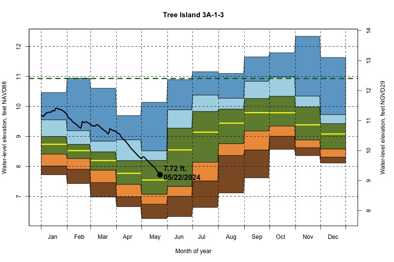 daily water level percentiles by month for 3A-1-3