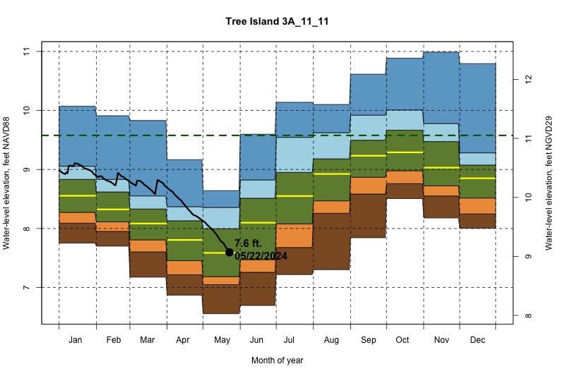 daily water level percentiles by month for 3A_11_11
