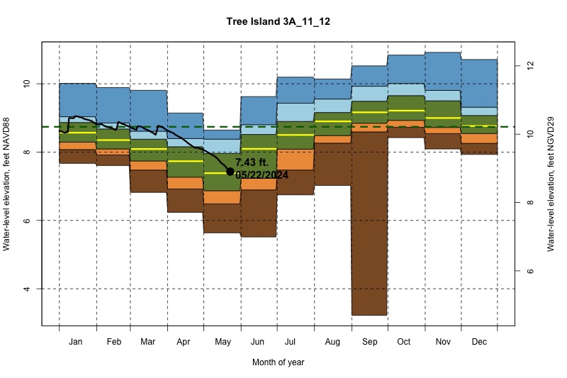 daily water level percentiles by month for 3A_11_12