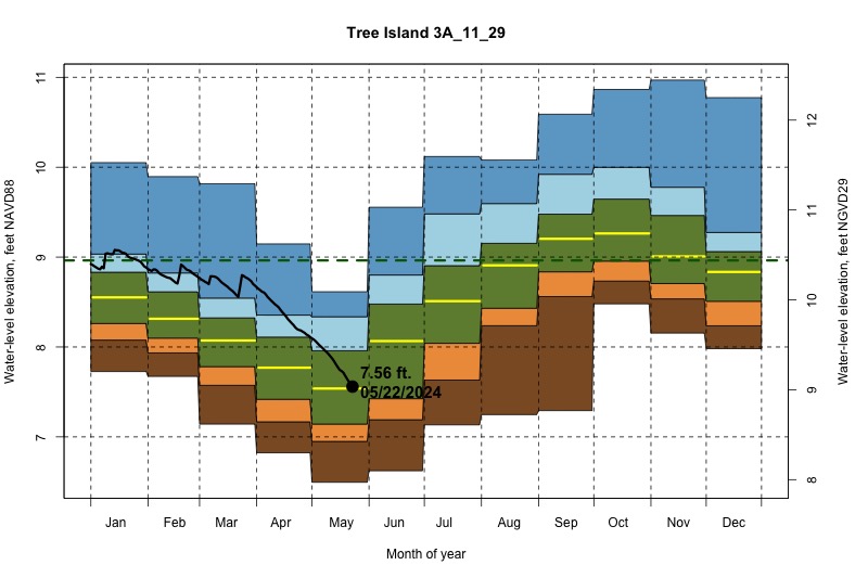 daily water level percentiles by month for 3A_11_29