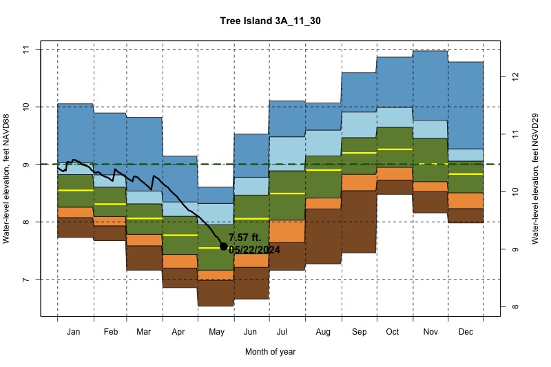 daily water level percentiles by month for 3A_11_30