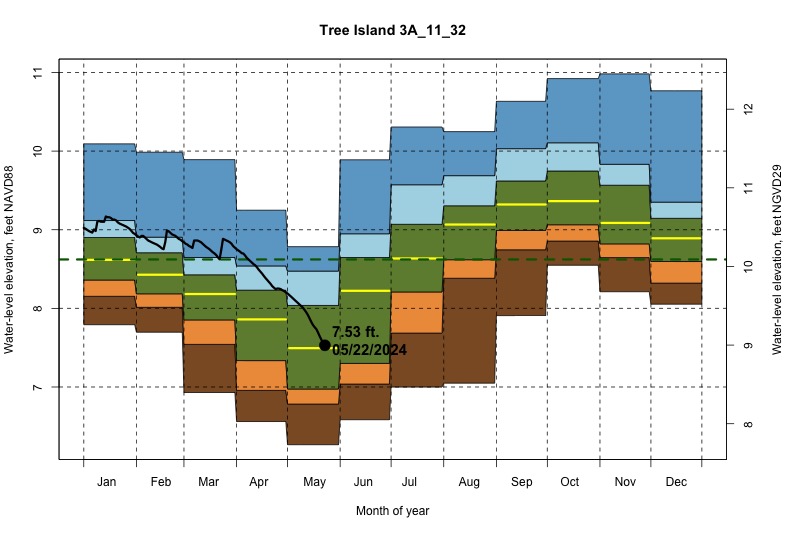 daily water level percentiles by month for 3A_11_32