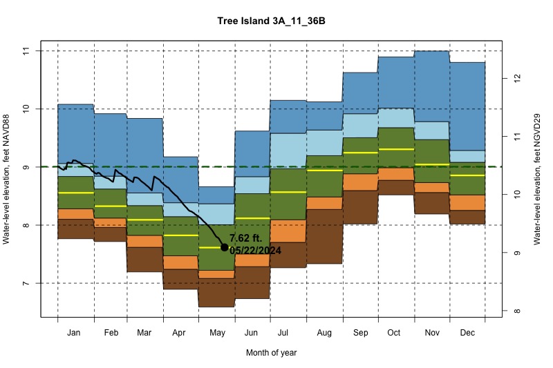 daily water level percentiles by month for 3A_11_36B