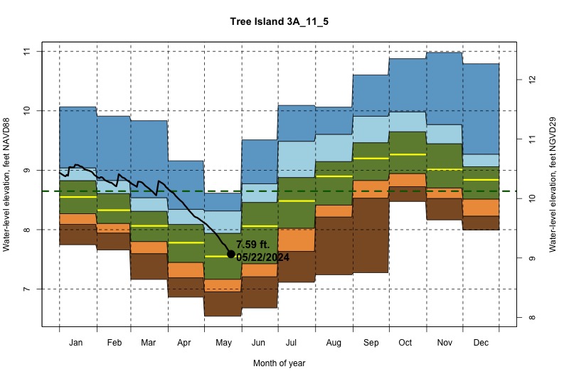 daily water level percentiles by month for 3A_11_5