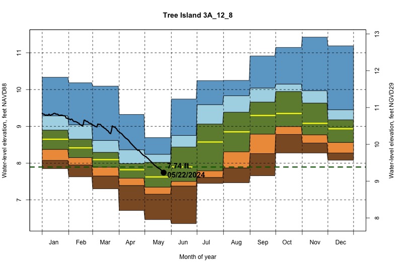 daily water level percentiles by month for 3A_12_8