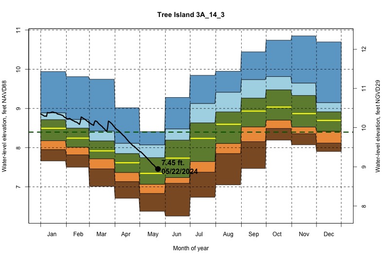 daily water level percentiles by month for 3A_14_3
