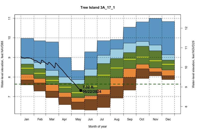 daily water level percentiles by month for 3A_17_1