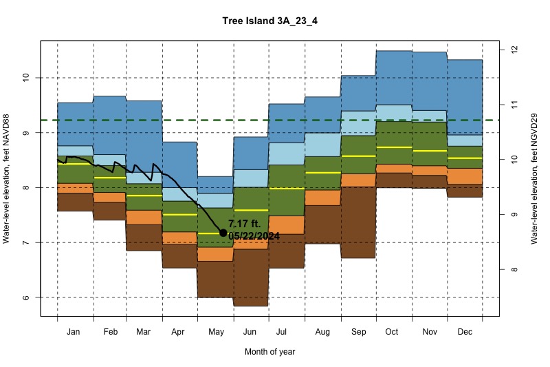 daily water level percentiles by month for 3A_23_4