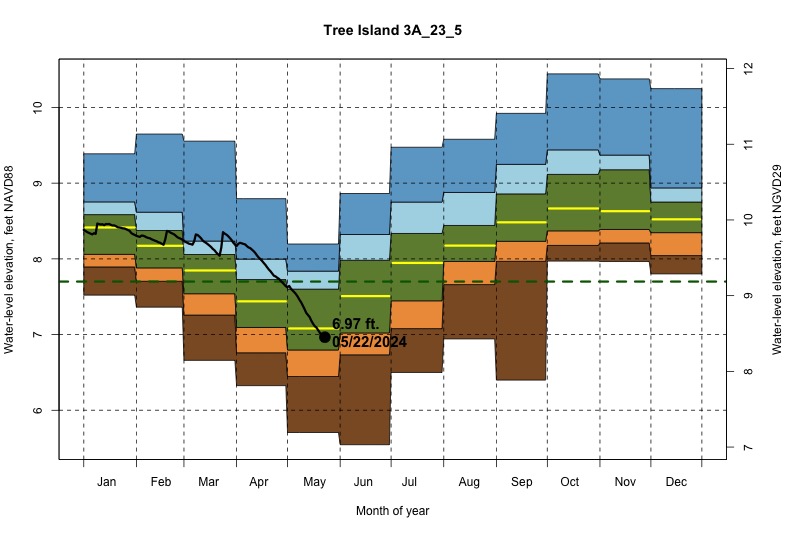 daily water level percentiles by month for 3A_23_5
