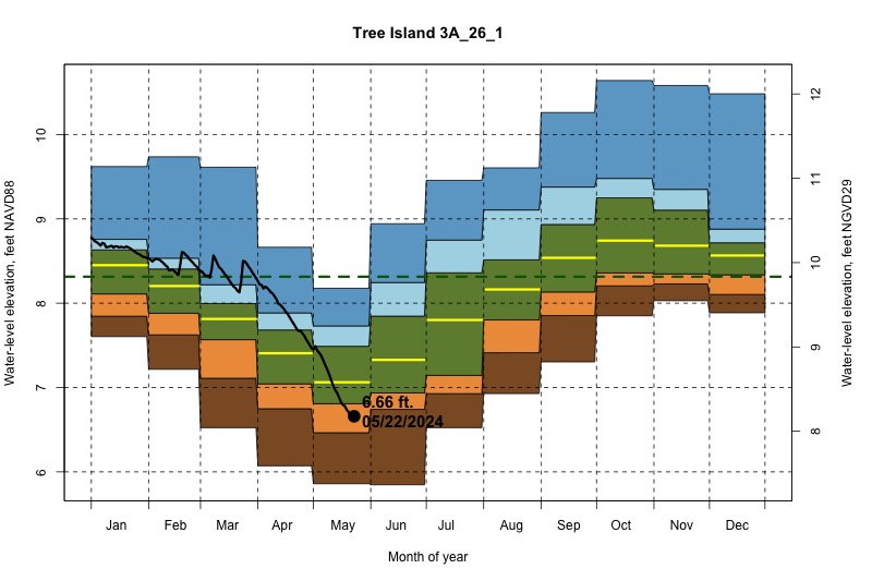 daily water level percentiles by month for 3A_26_1