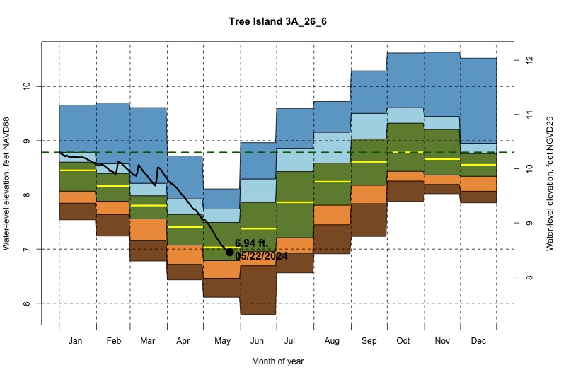 daily water level percentiles by month for 3A_26_6