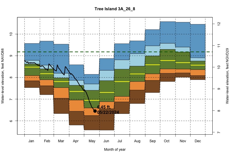 daily water level percentiles by month for 3A_26_8