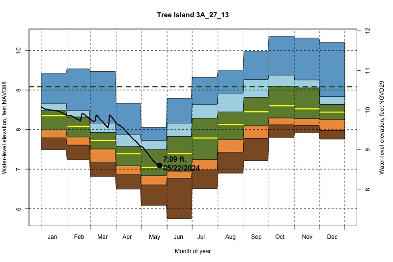 daily water level percentiles by month for 3A_27_13