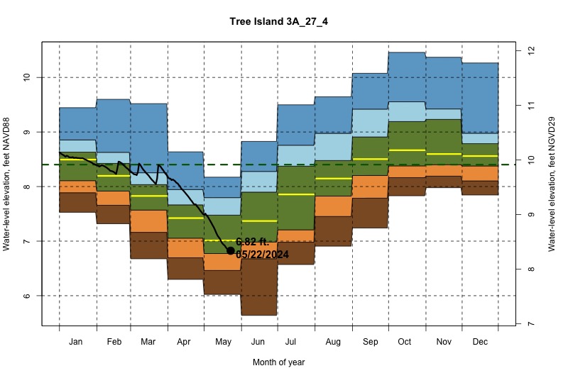 daily water level percentiles by month for 3A_27_4