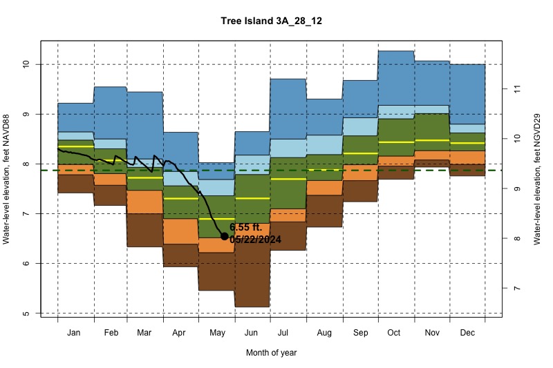 daily water level percentiles by month for 3A_28_12