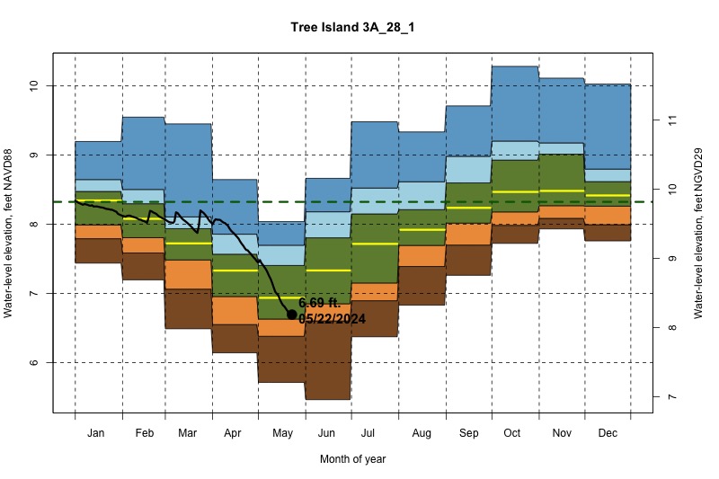 daily water level percentiles by month for 3A_28_1