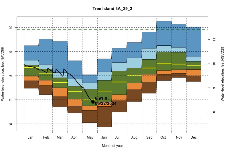 daily water level percentiles by month for 3A_29_2