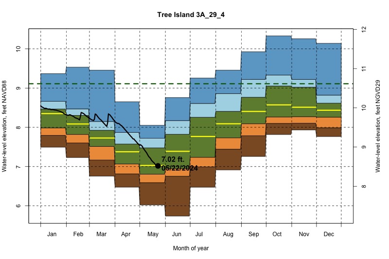 daily water level percentiles by month for 3A_29_4