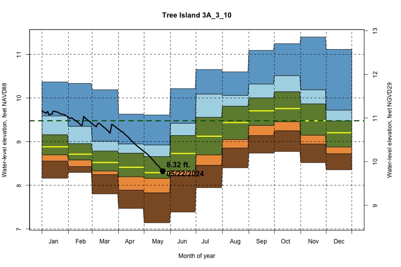 daily water level percentiles by month for 3A_3_10