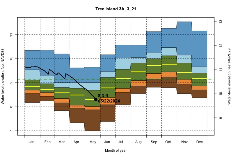 daily water level percentiles by month for 3A_3_21