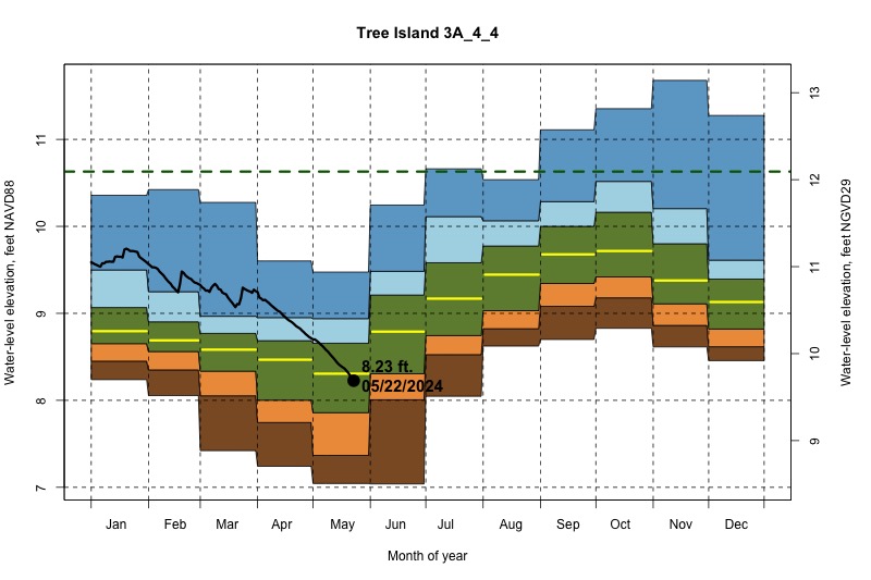 daily water level percentiles by month for 3A_4_4