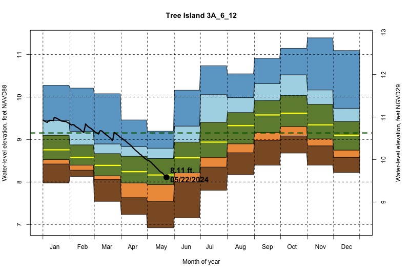 daily water level percentiles by month for 3A_6_12